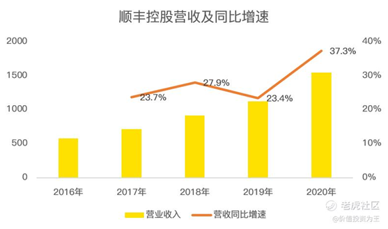 老虎證券：京東物流VS順豐，誰更值得擁有？