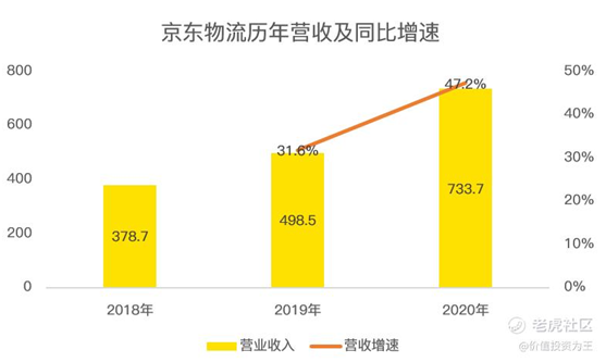 老虎證券：京東物流VS順豐，誰更值得擁有？