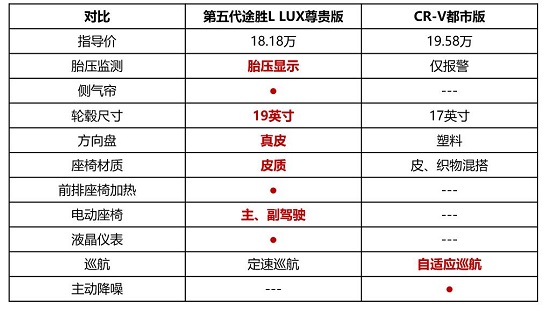 第五代途勝L誠(chéng)意碾壓CR-V，領(lǐng)跑20萬級(jí)合資SUV市場(chǎng)