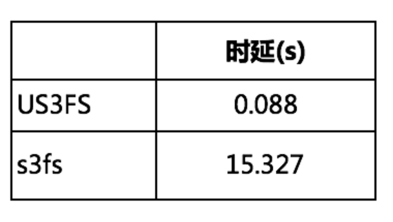 UCloud優(yōu)刻得針對對象存儲US3的用戶態(tài)文件系統(tǒng)設(shè)計(jì)提升70%讀寫性能