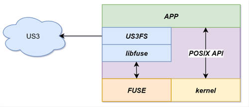 UCloud優(yōu)刻得針對對象存儲US3的用戶態(tài)文件系統(tǒng)設(shè)計(jì)提升70%讀寫性能