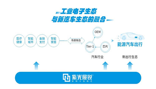 發(fā)力智能汽車，紫光展銳構(gòu)建新時代座駕“新三大件”