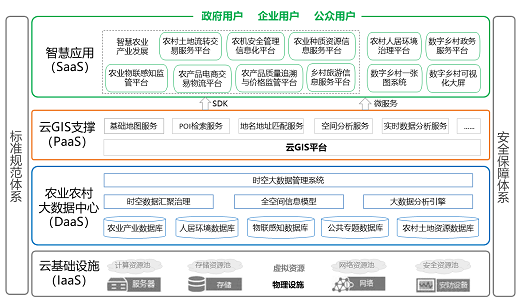 MapGIS數(shù)字鄉(xiāng)村業(yè)務(wù)全景圖，打造鄉(xiāng)村振興“新標(biāo)桿”