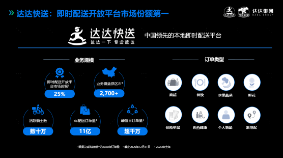 達(dá)達(dá)快送出席CCFA連鎖餐飲峰會(huì)：用數(shù)字化助力餐飲商家門店降本增效 發(fā)布媒體