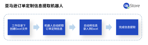 跨境電商風(fēng)口來襲！RPA助力商家彎道超車，搶占市場先機
