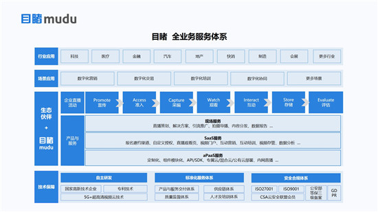目睹發(fā)布“企業(yè)級直播3.0 PACWISE模型”，助力企業(yè)構(gòu)建大規(guī)模連接新生態(tài)