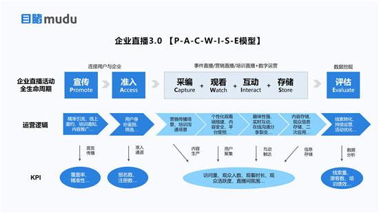 目睹發(fā)布“企業(yè)級直播3.0 PACWISE模型”，助力企業(yè)構(gòu)建大規(guī)模連接新生態(tài)