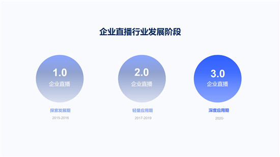 目睹發(fā)布“企業(yè)級直播3.0 PACWISE模型”，助力企業(yè)構(gòu)建大規(guī)模連接新生態(tài)