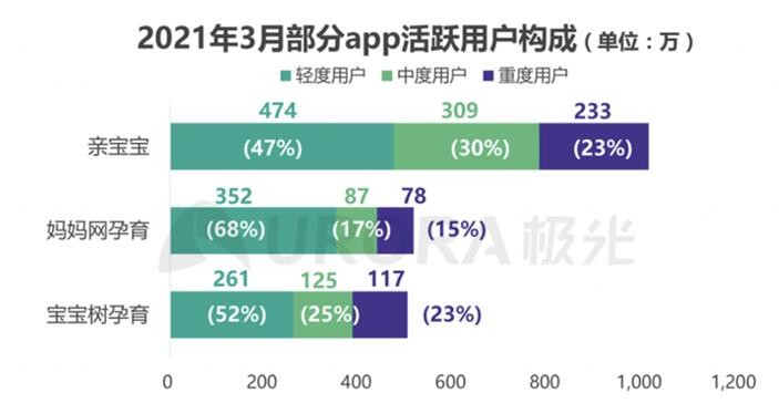 2020年新生兒數(shù)量回落 為何親寶寶用戶數(shù)卻能逆勢(shì)大漲？