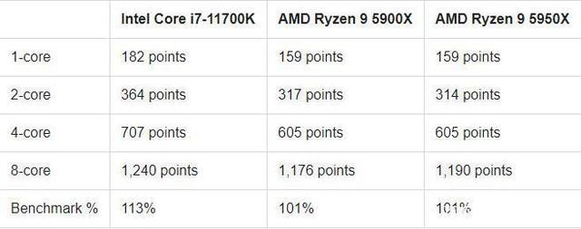 AMD 5950x VS Intel 11700K，處理器性能大作戰(zhàn)，消費(fèi)者終獲益！
