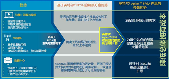 英特爾Agilex?FPGA大規(guī)模量產(chǎn)出貨，正面硬杠賽靈思