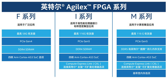英特爾Agilex?FPGA大規(guī)模量產(chǎn)出貨，正面硬杠賽靈思
