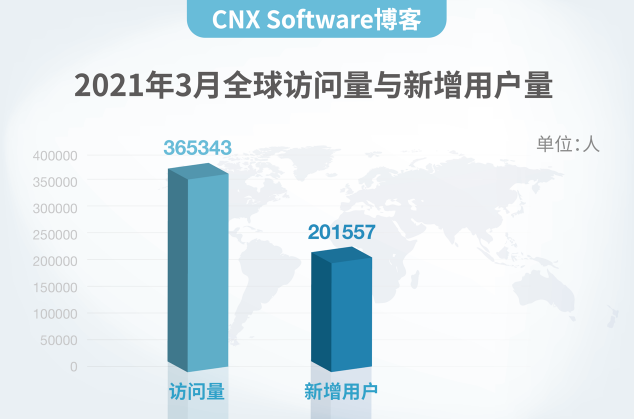 CNX Software博客為什么來中國？理由很簡單！