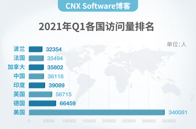 CNX Software博客為什么來中國？理由很簡單！