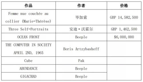 未來全球頂級(jí)藝術(shù)品50%將NFT化，APENFT帶來大趨勢紅利