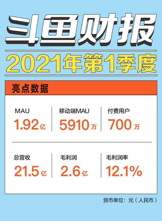 解讀斗魚一季報(bào)：視頻化、社區(qū)化戰(zhàn)略驅(qū)動(dòng)用戶穩(wěn)定增長(zhǎng)
