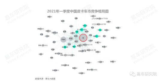 易車研究院報(bào)告：皮卡市場(chǎng)雖見曙光，但未來依舊堪憂