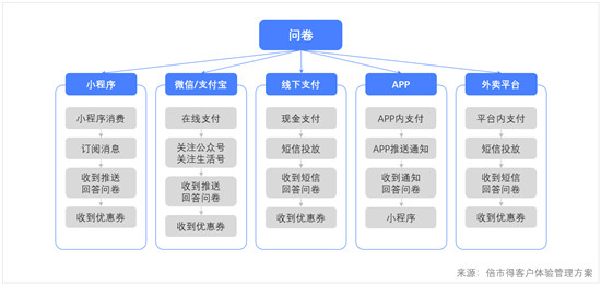 3500家門店，客戶體驗(yàn)一手掌握，可能嗎？
