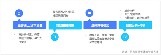 3500家門店，客戶體驗(yàn)一手掌握，可能嗎？