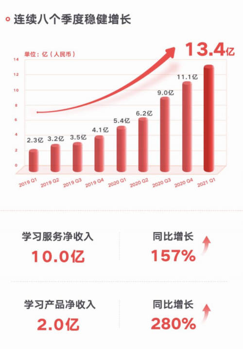 網(wǎng)易有道K12銷(xiāo)售額繼續(xù)攀升，自有流量成重要獲客渠道