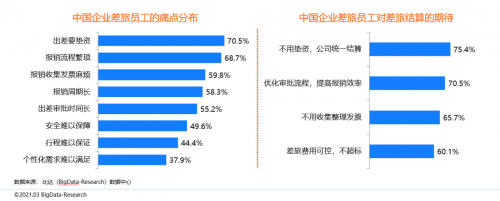 同程商旅攜手比達(dá)咨詢聯(lián)合發(fā)布商旅管理行業(yè)白皮書：《中國商旅管理行業(yè)研究報(bào)告2021》