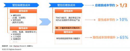 同程商旅攜手比達(dá)咨詢聯(lián)合發(fā)布商旅管理行業(yè)白皮書：《中國商旅管理行業(yè)研究報(bào)告2021》