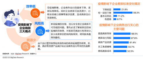 同程商旅攜手比達(dá)咨詢聯(lián)合發(fā)布商旅管理行業(yè)白皮書：《中國商旅管理行業(yè)研究報(bào)告2021》