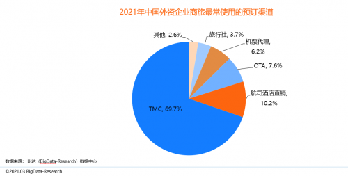 同程商旅攜手比達(dá)咨詢聯(lián)合發(fā)布商旅管理行業(yè)白皮書：《中國商旅管理行業(yè)研究報(bào)告2021》