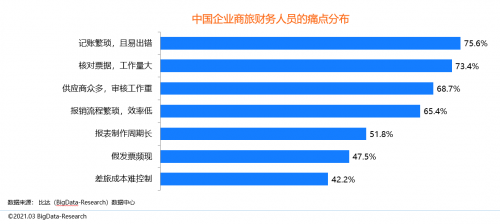 同程商旅攜手比達(dá)咨詢聯(lián)合發(fā)布商旅管理行業(yè)白皮書：《中國商旅管理行業(yè)研究報(bào)告2021》