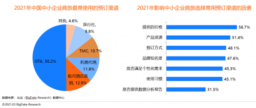 同程商旅攜手比達(dá)咨詢聯(lián)合發(fā)布商旅管理行業(yè)白皮書：《中國商旅管理行業(yè)研究報(bào)告2021》