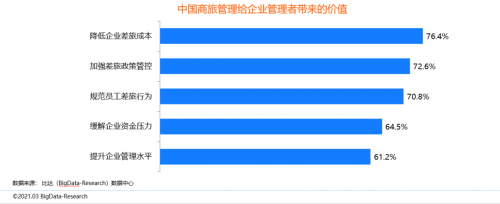 同程商旅攜手比達(dá)咨詢聯(lián)合發(fā)布商旅管理行業(yè)白皮書：《中國商旅管理行業(yè)研究報(bào)告2021》