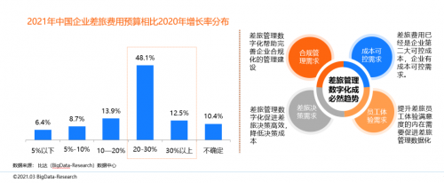 同程商旅攜手比達(dá)咨詢聯(lián)合發(fā)布商旅管理行業(yè)白皮書：《中國商旅管理行業(yè)研究報(bào)告2021》