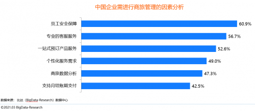 同程商旅攜手比達(dá)咨詢聯(lián)合發(fā)布商旅管理行業(yè)白皮書：《中國商旅管理行業(yè)研究報(bào)告2021》