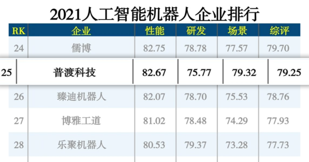 實(shí)至名歸，普渡科技入選“2021人工智能機(jī)器人企業(yè)TOP30”