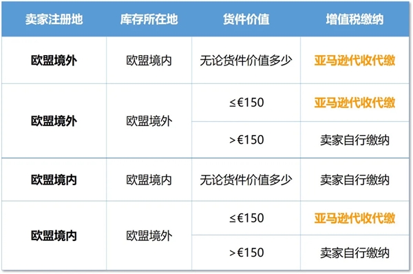 普道研究院：亞馬遜開啟代收代繳增值稅 分析平臺預(yù)收模式適用性