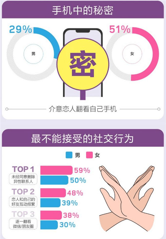 百合佳緣集團發(fā)布520婚戀觀報告——《愛情需要“邊界感”？》