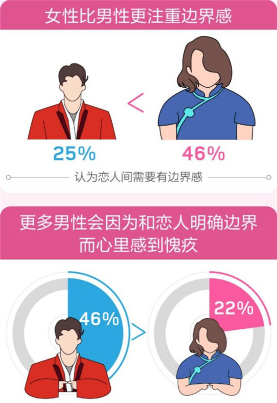 百合佳緣集團發(fā)布520婚戀觀報告——《愛情需要“邊界感”？》