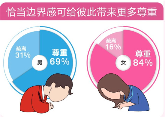 百合佳緣集團發(fā)布520婚戀觀報告——《愛情需要“邊界感”？》