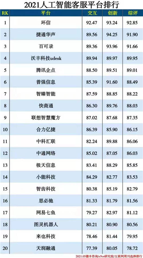 2021人工智能分類(lèi)排行：環(huán)信位居智能客服榜首
