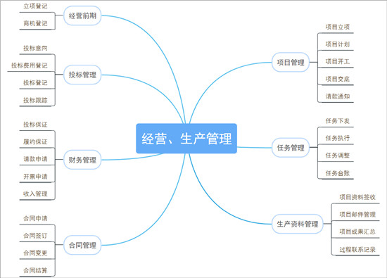 在工程咨詢行業(yè)：經營、生產數(shù)字化管理方案