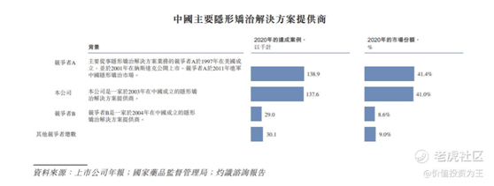 老虎證券：時(shí)代天使IPO，乘醫(yī)美東風(fēng)，享牙科黃金賽道，上市即王者！