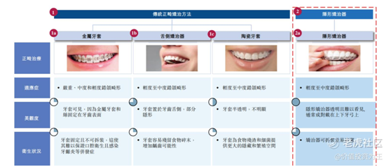 老虎證券：時(shí)代天使IPO，乘醫(yī)美東風(fēng)，享牙科黃金賽道，上市即王者！