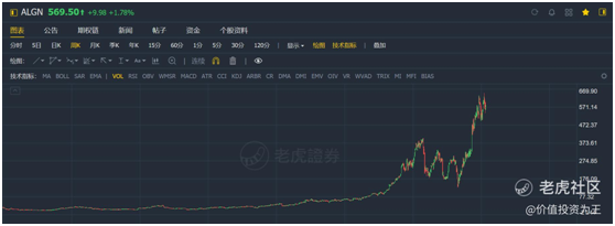 老虎證券：時(shí)代天使IPO，乘醫(yī)美東風(fēng)，享牙科黃金賽道，上市即王者！
