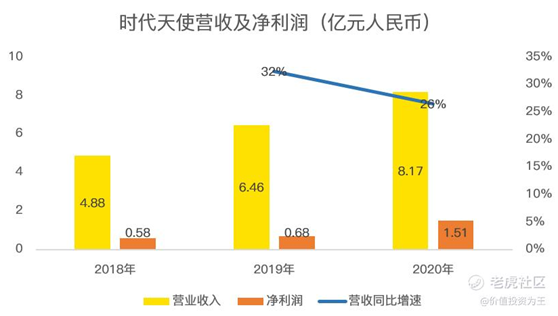 老虎證券：時(shí)代天使IPO，乘醫(yī)美東風(fēng)，享牙科黃金賽道，上市即王者！