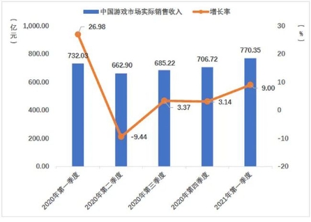 游戲行業(yè)格局生變？一季報騰訊游戲增速放緩“焦慮”求解