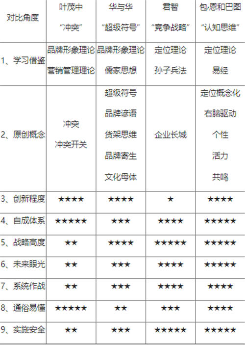 葉茂中、華與華、君智、包·恩和巴圖的方法論到底有什么區(qū)別？