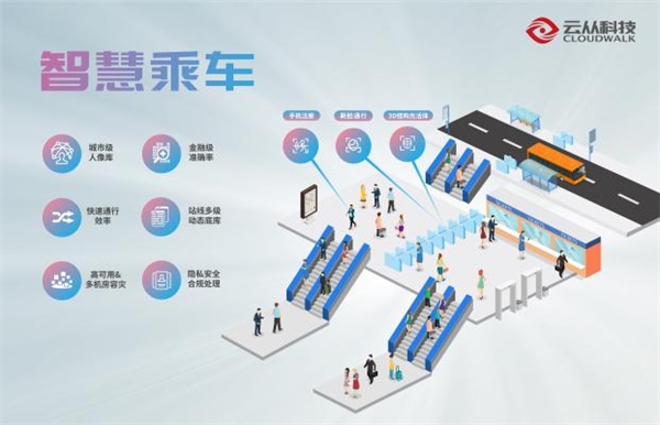云從科技亮相2021中國(guó)智慧軌道交通大會(huì)，賦能城市軌交再升級(jí)