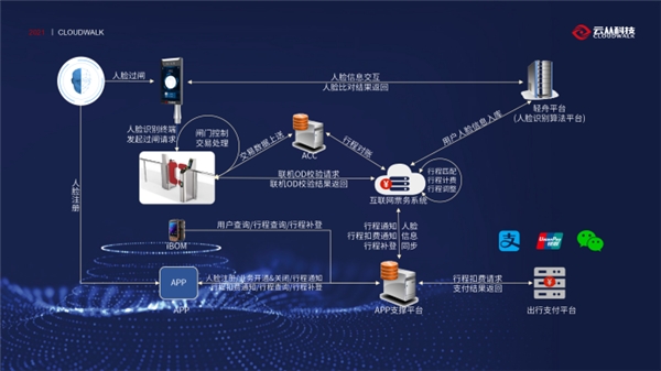 云從科技亮相2021中國(guó)智慧軌道交通大會(huì)，賦能城市軌交再升級(jí)