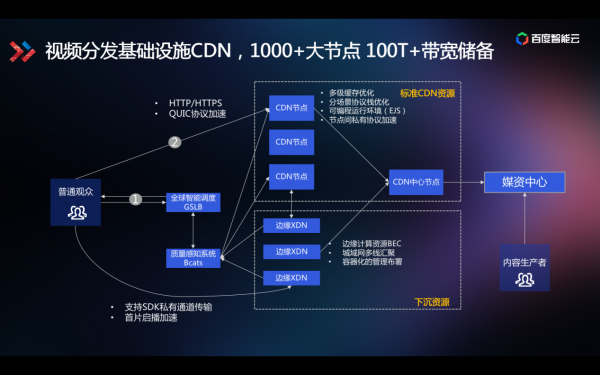 技術(shù)解讀為什么百度智能視頻云讓視頻變得更聰明？