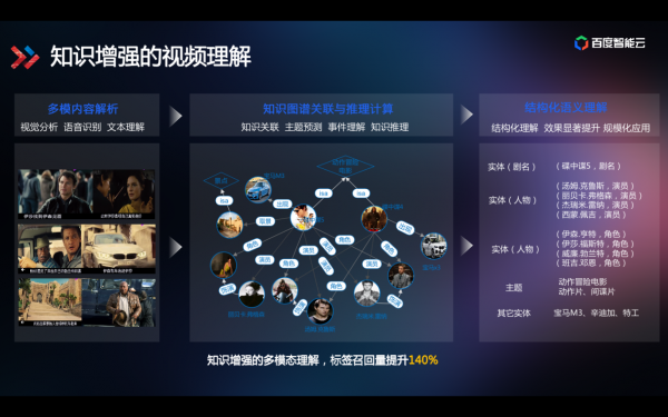技術(shù)解讀為什么百度智能視頻云讓視頻變得更聰明？